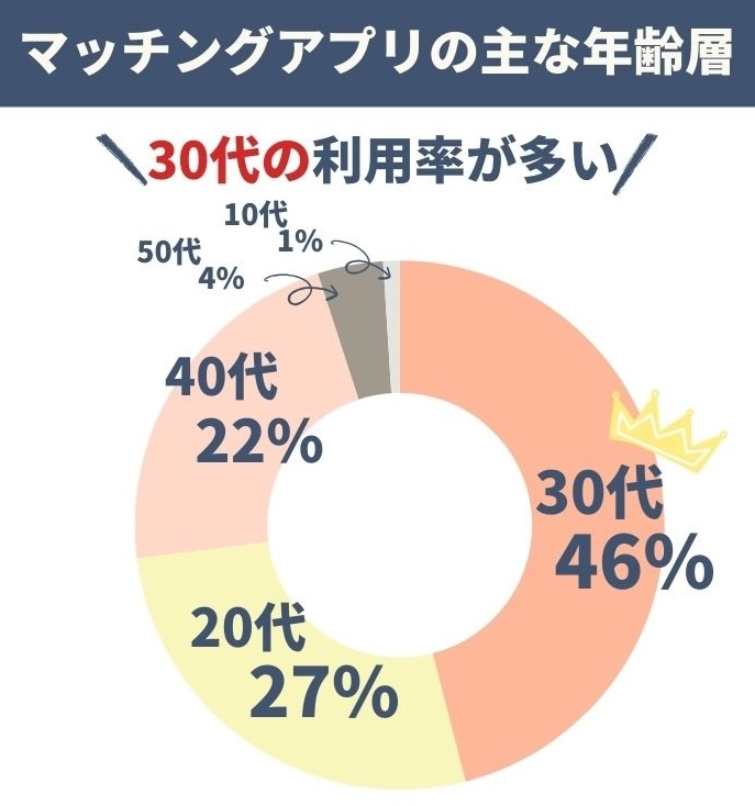 アプリの主な年齢層