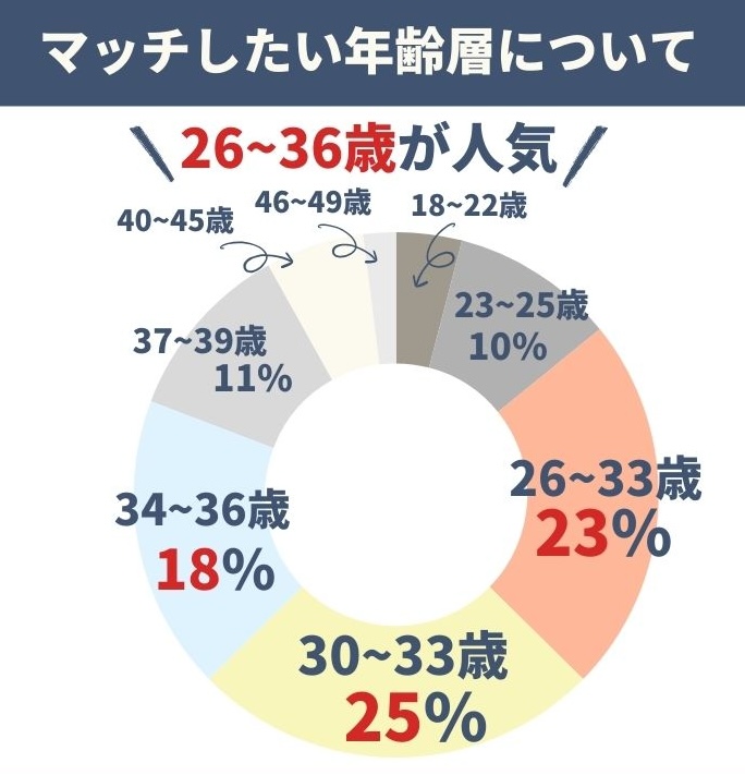 マッチしたい年齢層