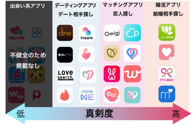 マッチングアプリごとの目的・真剣度