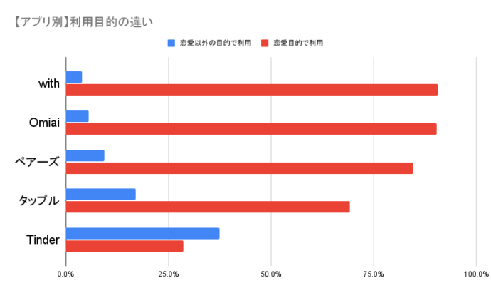 大手マッチングアプリの利用目的を比較したグラフ