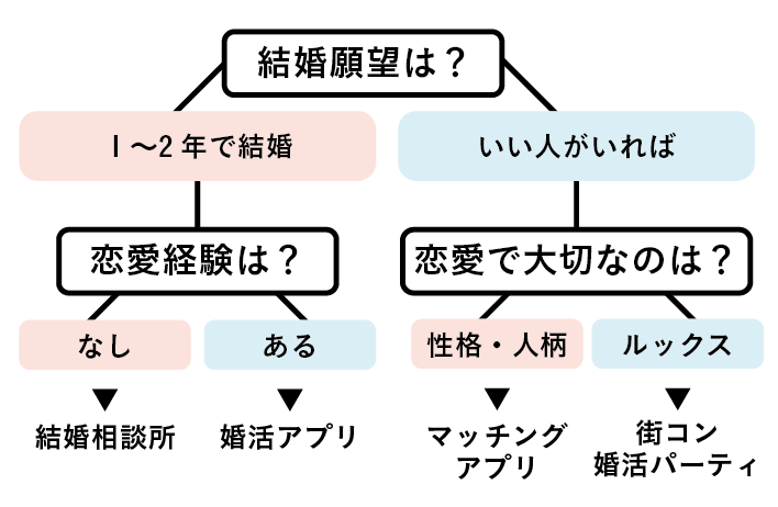 マッチングアプリの適性を判断するための質問フローチャート