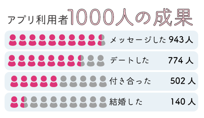 婚活アプリで実際に結婚している人はどのくらい？