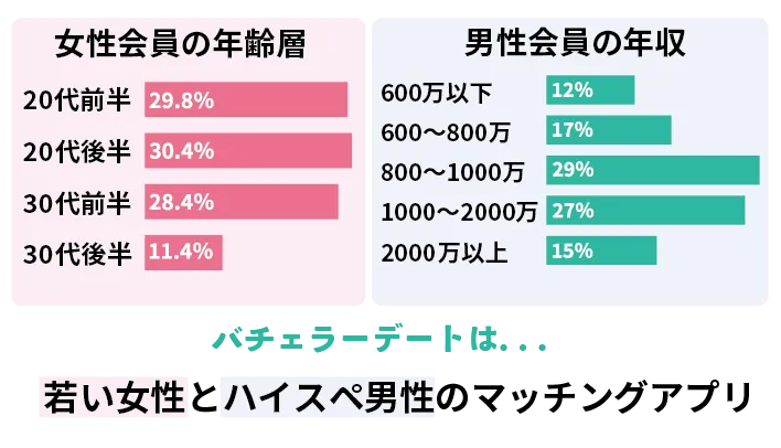 バチェラーデートの女性会員年齢と男性の年収
