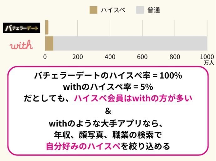 バチェラーデートとwithの比較