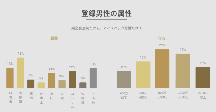 バチェラーデートの登録男性の属性