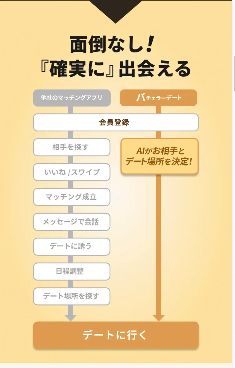 AI自動マッチング＆セッティング