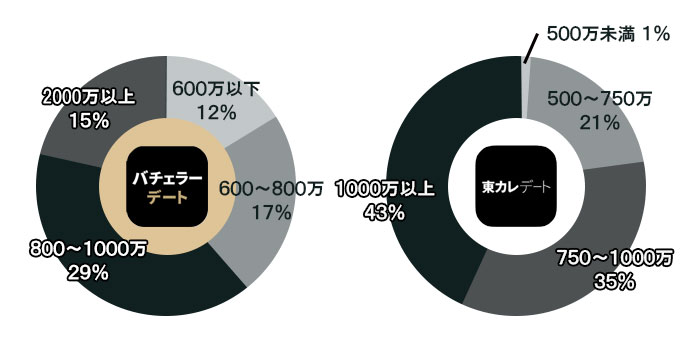 男性会員の年収の違い