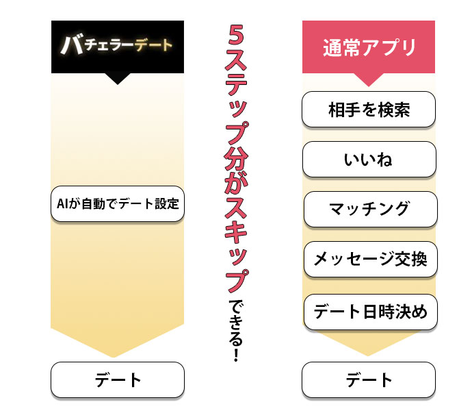 何もしなくても、週1回デートがセッティングされる