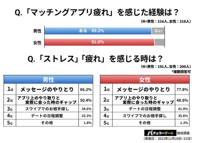 「マッチングアプリ疲れ」