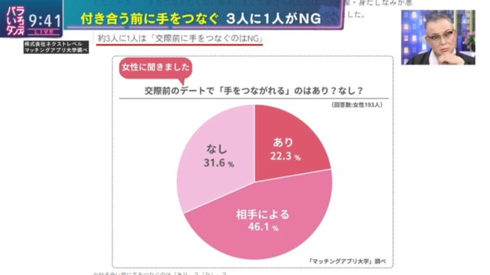 マッチングアプリ大学調べ　付き合う前のデートで「手をつなぐ」ことが出来たら脈あり！？女性１９３人が本音で回答というアンケート結果が東京MXテレビ「バラいろダンディ」にて使用された画像