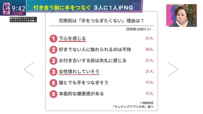 マッチングアプリ大学調べ　付き合う前のデートで「手をつなぐ」ことが出来たら脈あり！？女性１９３人が本音で回答というアンケート結果が東京MXテレビ「バラいろダンディ」にて使用された画像