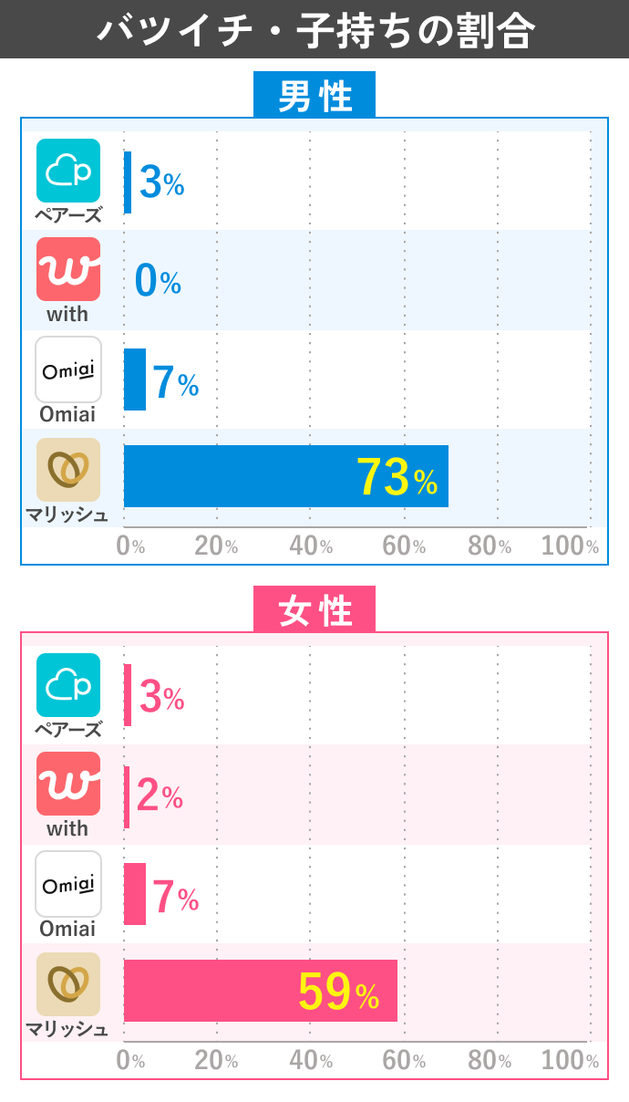 人気会員TOP100内の40代のバツイチの割合