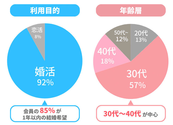 ブライダルネット会員の年齢層・利用目的