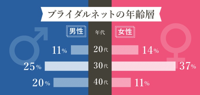 ブライダルネットの登録者