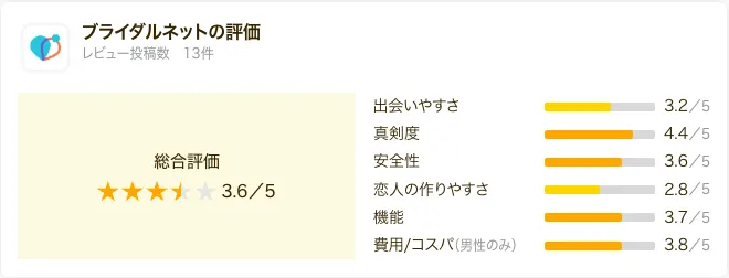 ブライダルネットの口コミレビューの総評まとめ