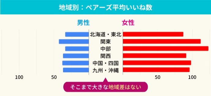 地域別ペアーズ平均いいね数