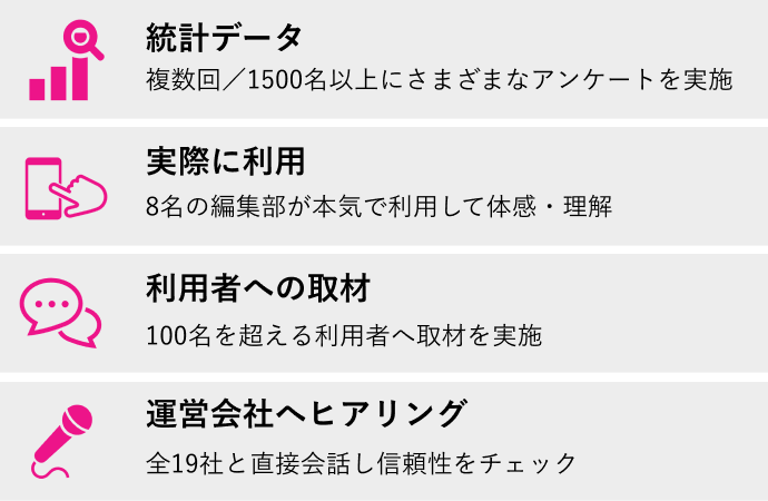 マッチングアプリランキングの4つの評価基準を示す図