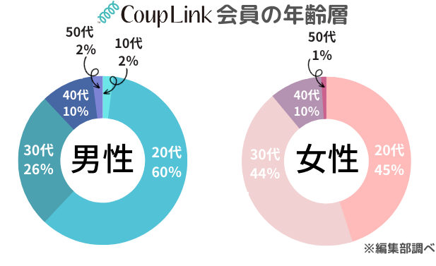 カップリンク会員の年齢層