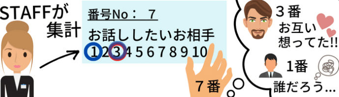 カップリンク＿街コンではスタッフが集計して、誰があなたと話たいかわかる