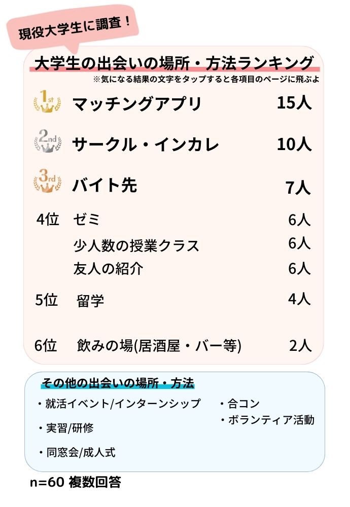 【大学生に聞いた】出会いの場所・方法ランキング