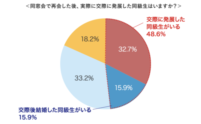 同窓会から交際に発展した人