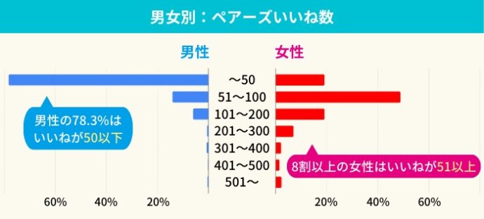 男女別ペアーズいいね数棒状グラフ