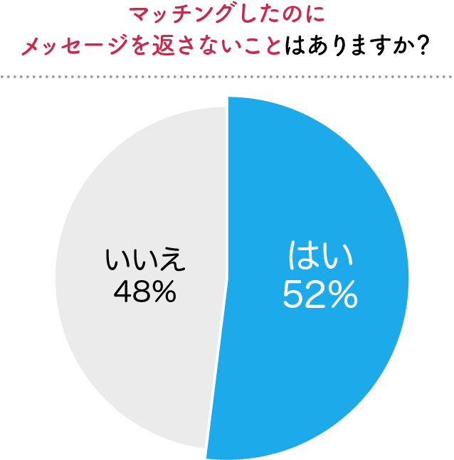 マッチングしたのにメッセージを返さない割合