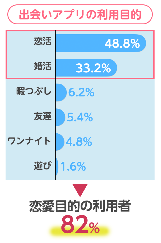 出会いアプリの利用目的