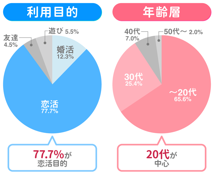 タップル誕生会員の利用目的と年齢層