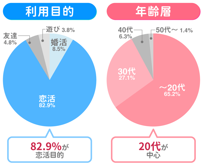 マッチングアプリwithの利用目的・年代