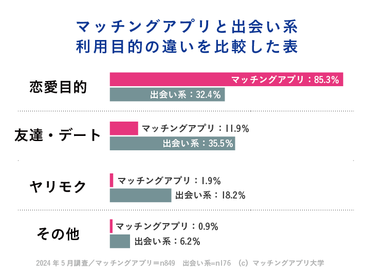 マッチングアプリと出会い系サイトの利用目的の違いを示す比較表