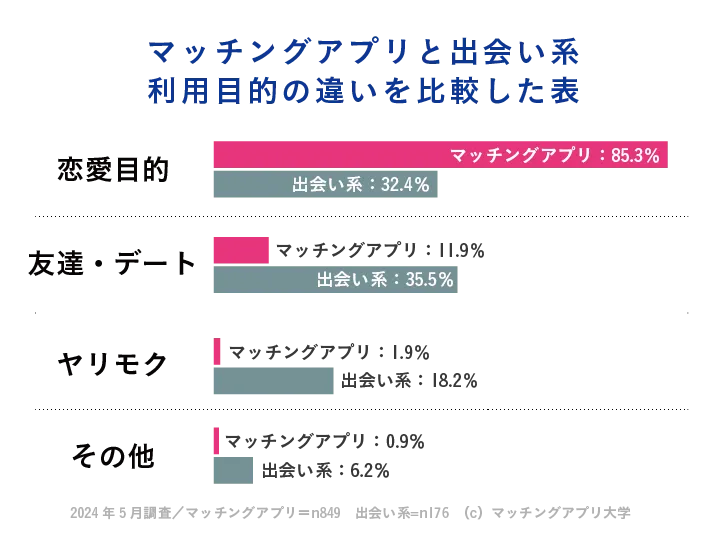 マッチングアプリと出会い系サイトの利用目的の違いを示す比較表