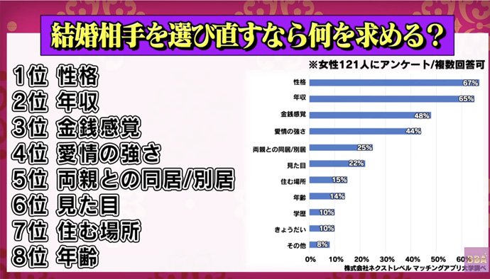 マッチングアプリ大学調べ　「今もう一度結婚相手を選びなおすとしたらどんな条件で探すか 」というアンケート結果が「DHCテレビ Youtube配信番組「ときめき♡BBA」」にて使用された画像