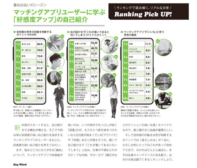 マッチングアプリ大学調べ　令和版「モテ男」の条件の調査/雑誌DIMEにて使用された画像