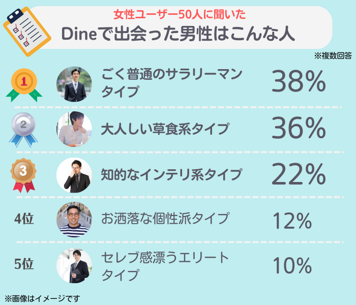 Dineで会える男性はこんな人