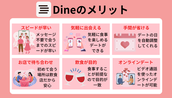 Dine（ダイン）のメリットを解説している図