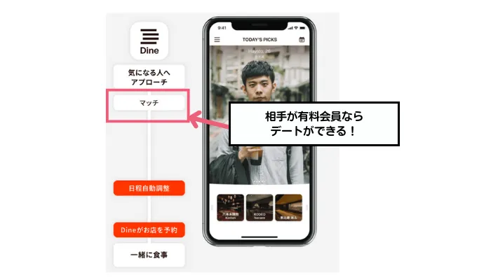 Dineを無料で使う手順
