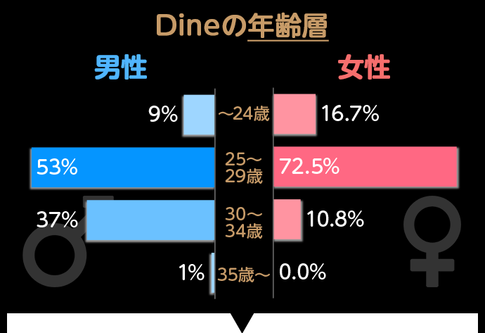 Dine(ダイン)の年齢層