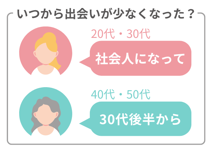 いつから出会いが減った？