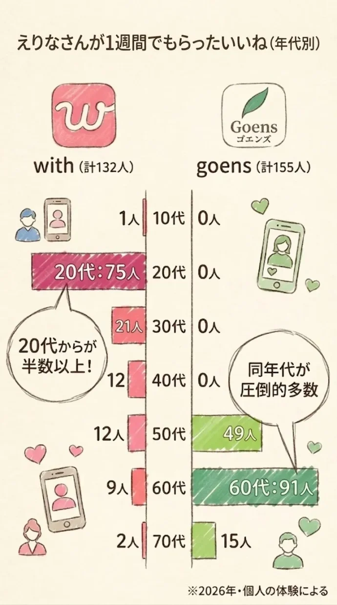 えりなさんがもらったいいねの年代別内訳