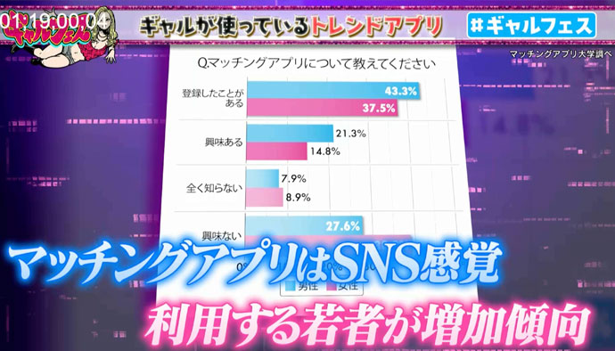 マッチングアプリで付き合う確率についての調査/フジテレビ「ギャルフェス」にて使用された画像