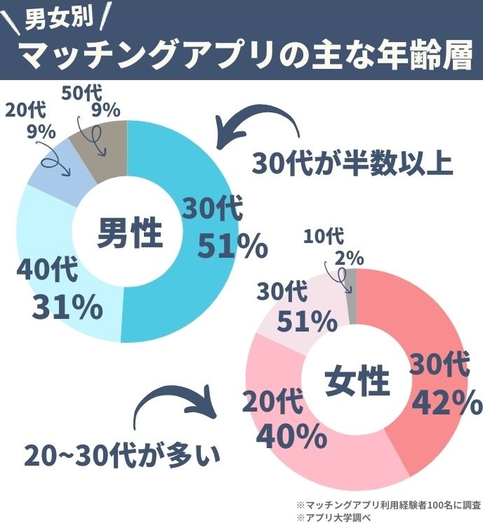 男女別｜アプリの主な年齢層