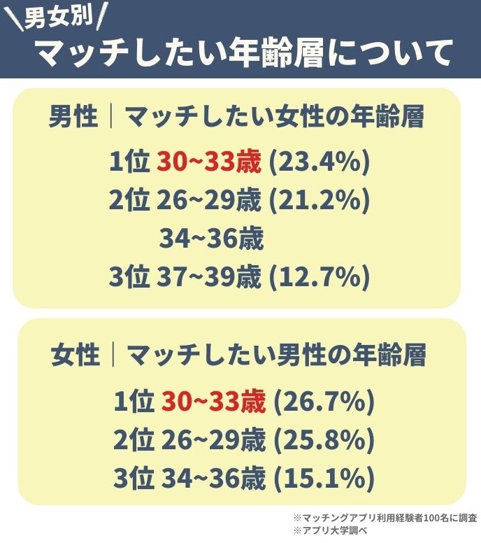 男女別｜アプリで人気の年齢層