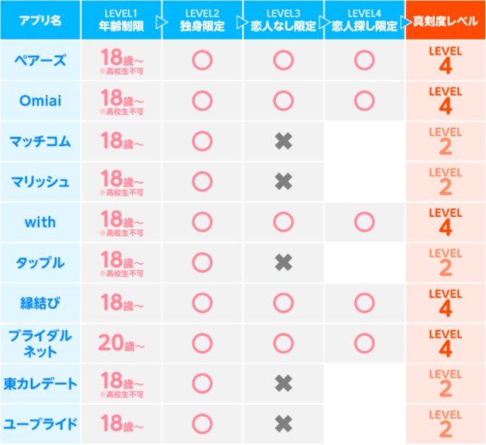 各マッチングアプリの真剣度レベル調査