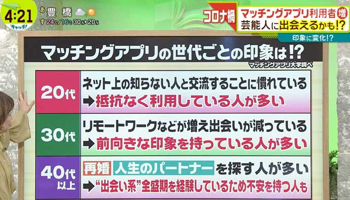 マッチングアプリ大学/TOKYO MX　「5時に夢中!で紹介された画像