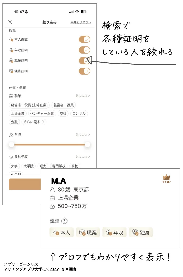 ゴージャスの絞り込み画面。本人確認・年収証明・職業証明・独身証明をしている人だけに絞れ、プロフィールにも認証マークが表示される(マッチングアプリ大学 2026年9月調査)