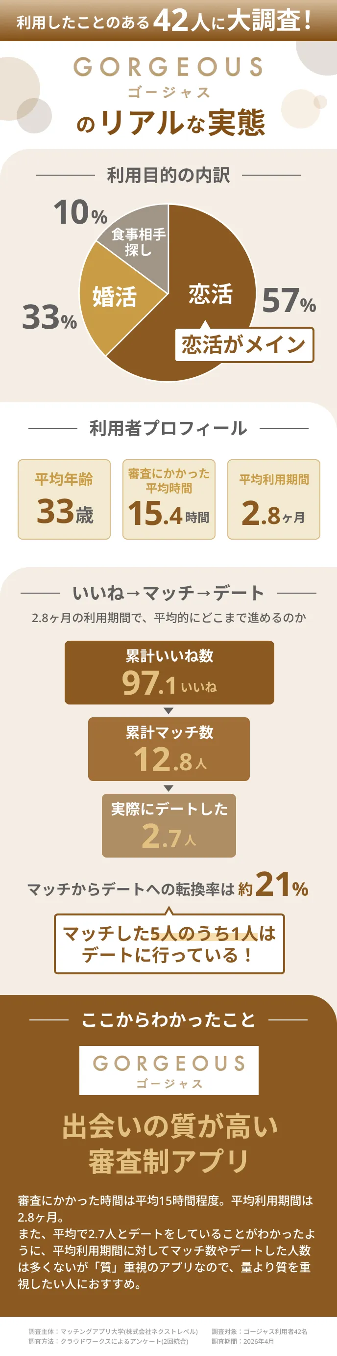 ゴージャスを利用したことがある42人に聞いたリアルデータ