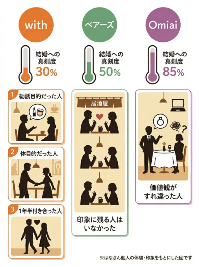 はなさんが感じたアプリごとのイメージ