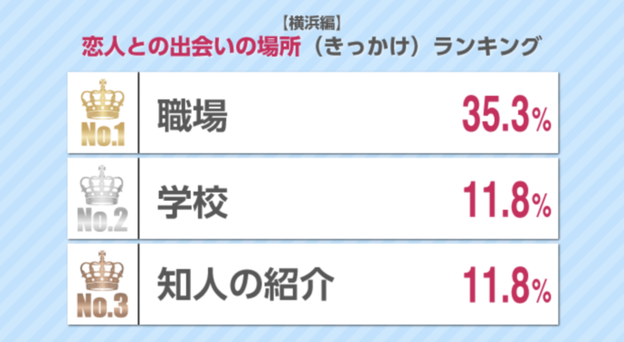 恋人との出会いの場所（きっかけ）ランキング