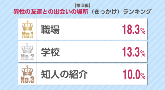 異性の友達との出会いの場所（きっかけ）ランキング